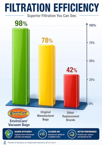 EnviroCare Replacement Vacuum Dust Bags for Panasonic Type 3, U-6 (3 Pack)