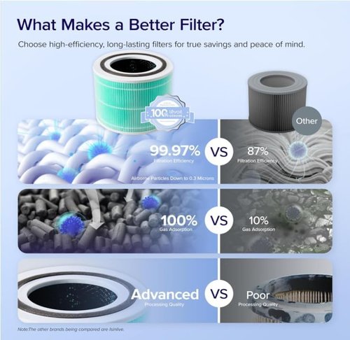 LEVOIT Core 300-P Air Purifier Replacement Filter - Genuine HEPA & Activated Carbon, Green