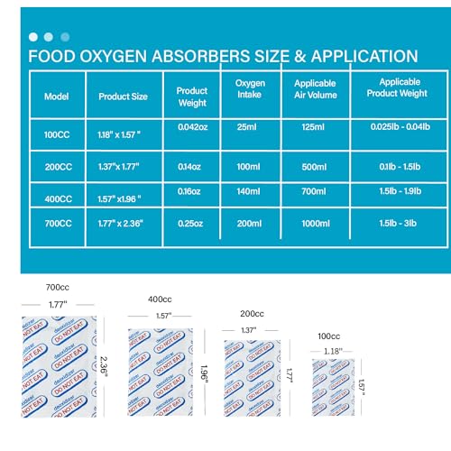 100CC Food Grade Oxygen Absorbers (110-Pack) for Food Storage