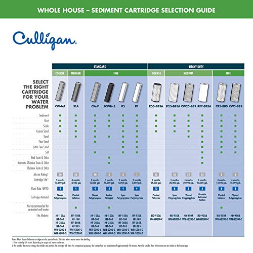 Culligan SCWH-5 Whole House Water Filter Cartridge, 5-Micron, 12-Pack