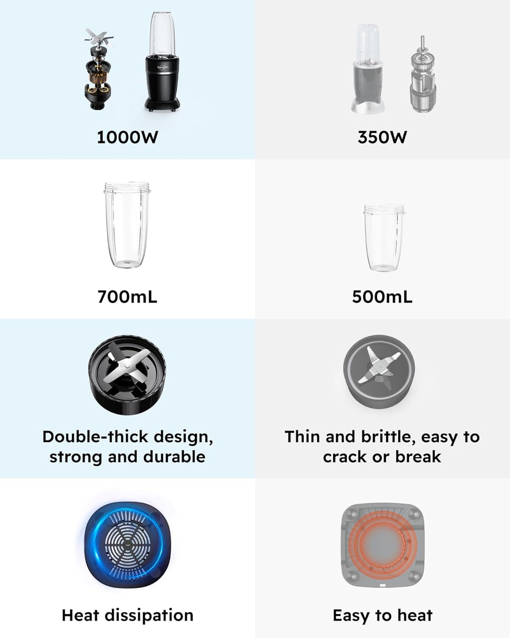 Sangcon 1000W Smoothie Blender - Portable Kitchen Blender with 3 Cups & Multiple Caps for Shakes & Ice Crushing