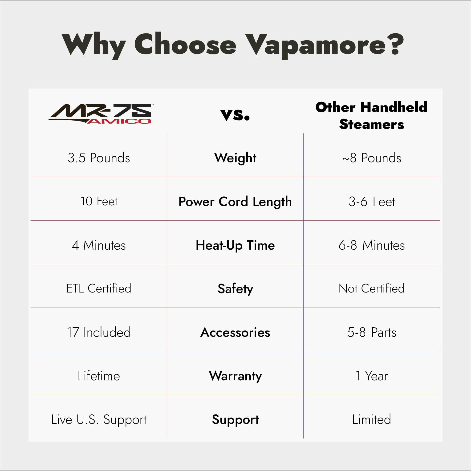 Vapamore MR-75 Amico Handheld Steam Cleaner, Professional-Grade, Italian-Designed Chemical-Free Portable Steam Cleaner for Pet Accidents, Floors, Tile, Grout, Auto, Jewelry & More