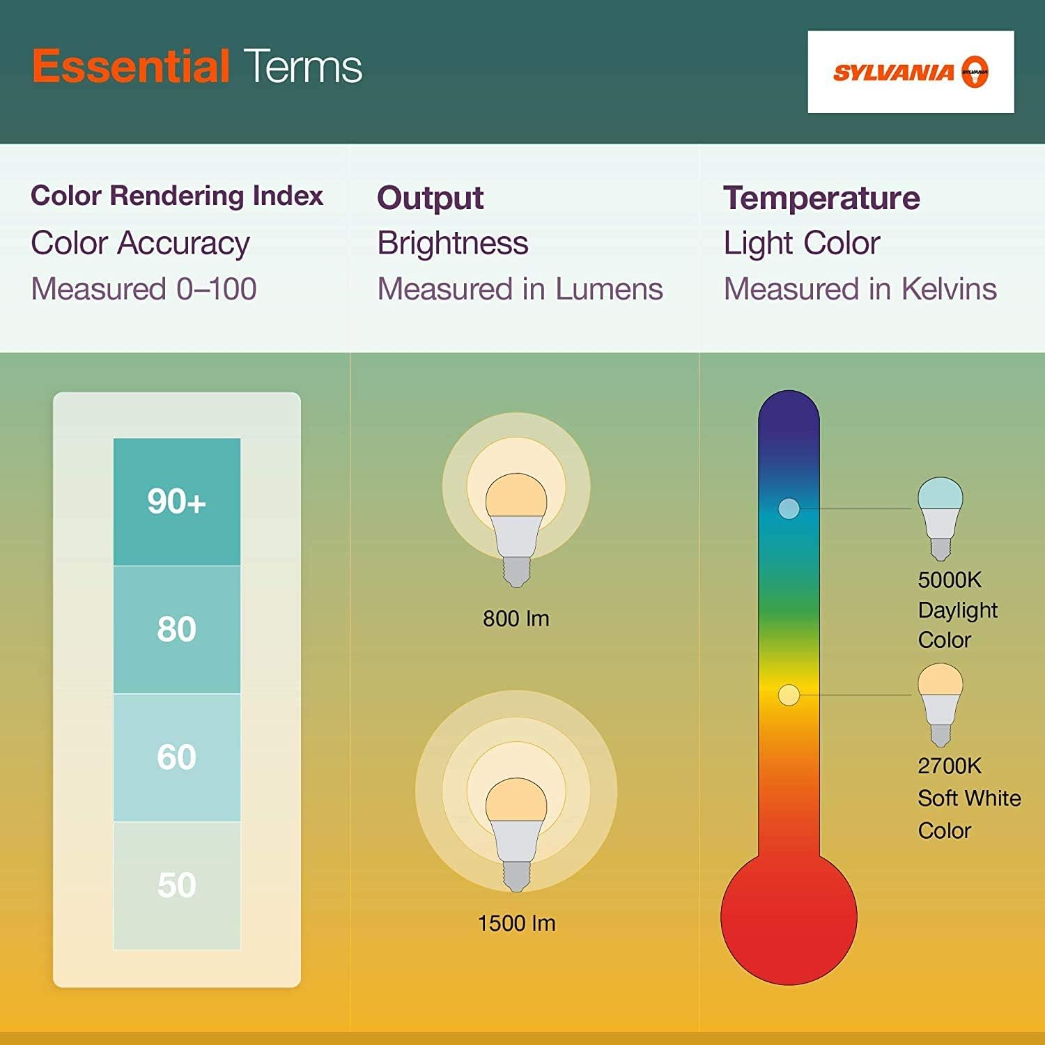 Sylvania ECO LED Light Bulb - 60W Equivalent, 9W Energy Efficient, Soft White 2700K - 8 Pack