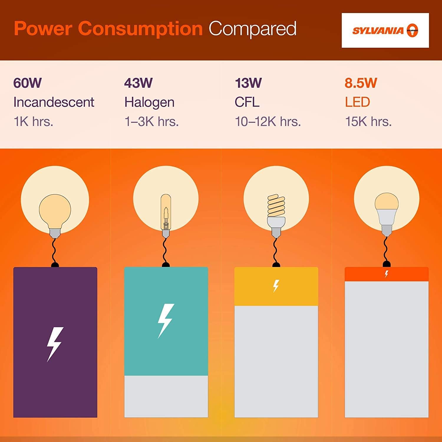Sylvania ECO LED Light Bulb - 60W Equivalent, 9W Energy Efficient, Soft White 2700K - 8 Pack