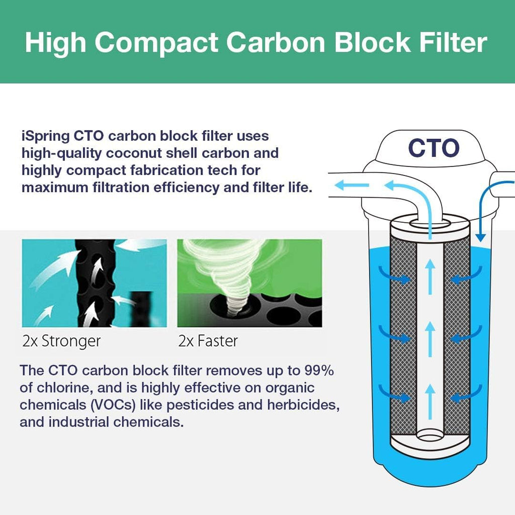 iSpring FC25BX2 20"x 4.5" Carbon Block Whole House Water Filter Replacement Cartridges, Reduces Up to 99% Chlorine, Taste, and Odor, 5-Micron, Pack of 2
