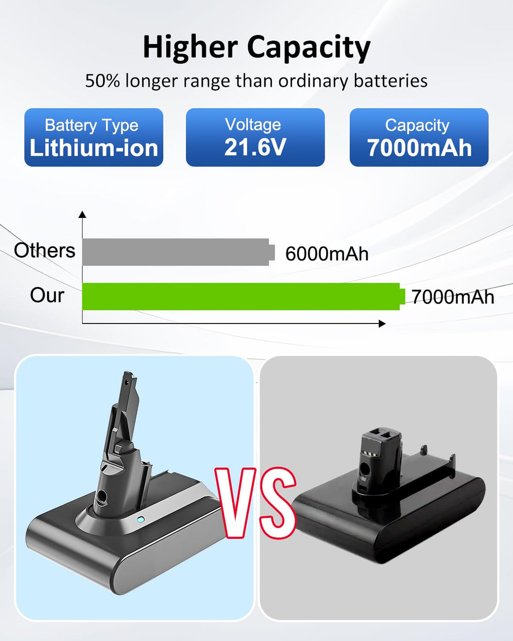 Ferncaex 21.6V 7000mAh SV11 Replacement Battery for V7 Vacuum Cleaner Compatible with V7 Animal/Motorhead/Absolute/Fluffy/Trigger/HEPA/Mattress/Allergy Models