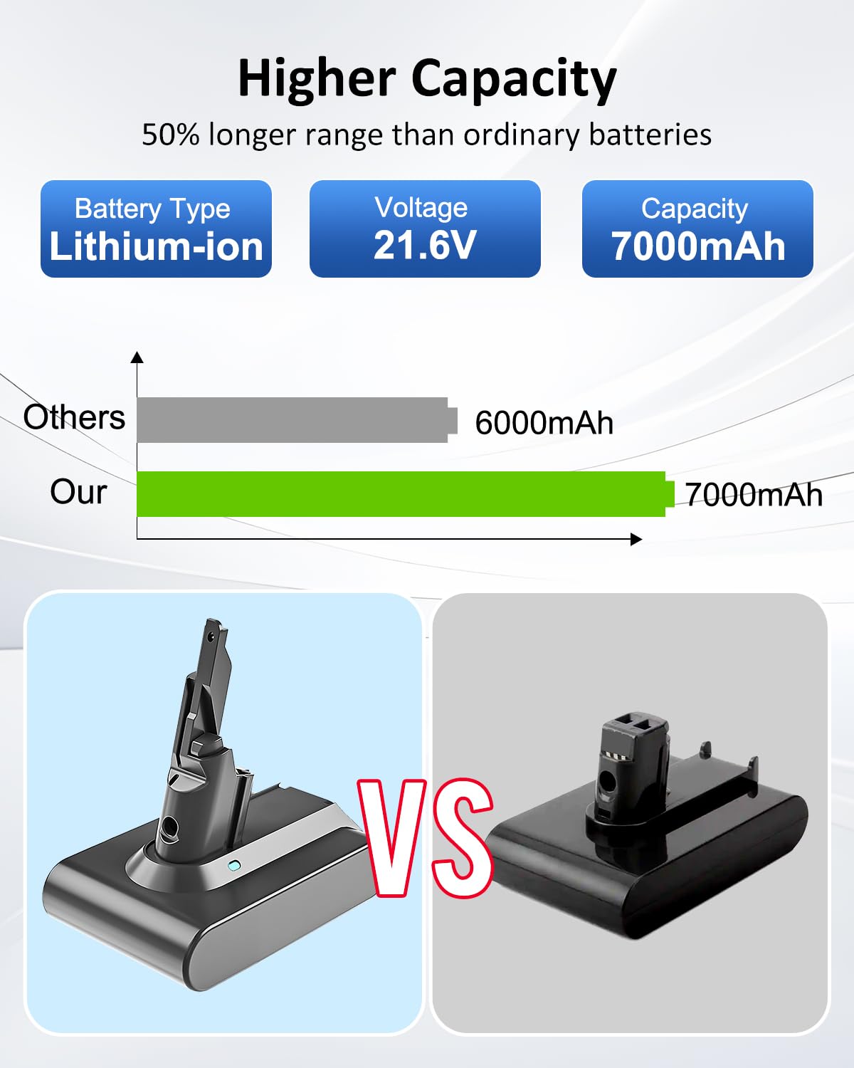 Ferncaex 21.6V 7000mAh SV11 Replacement Battery for V7 Vacuum Cleaner Compatible with V7 Animal/Motorhead/Absolute/Fluffy/Trigger/HEPA/Mattress/Allergy Models