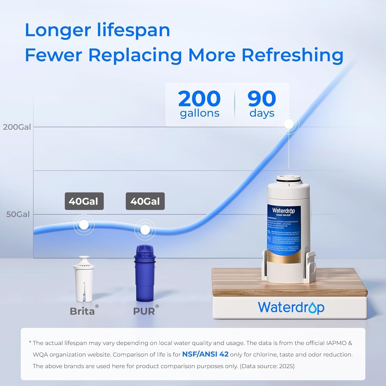 Waterdrop ED01W Electric Water Filter Pitcher, Reduce 99.6% of Lead and 45+ Impurities, 15-Cup 200-Gallon Capacity, Rechargeable Instant Dispenser, NSF/ANSI 42&53&401&372, Does not Lower TDS, White