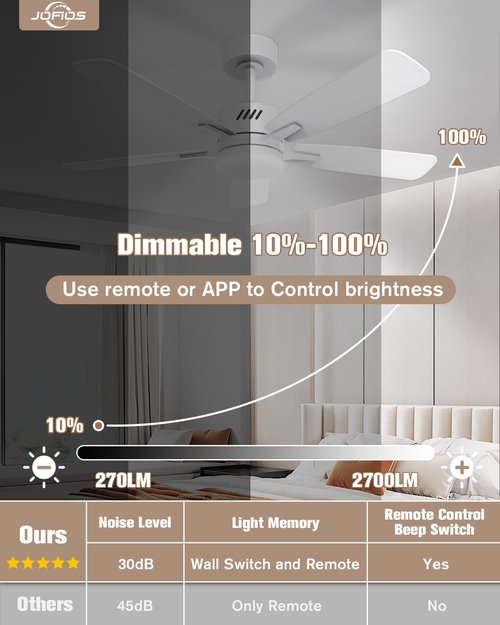 JOFIOS Ceiling Fans with Lights and Remote,52 inch Ceiling Fan with Adjustable Color Temperature,Dimmable 6-speeds Noiseless Revisible DC Motor for Bedroom, Kitchen, Living Room（White）