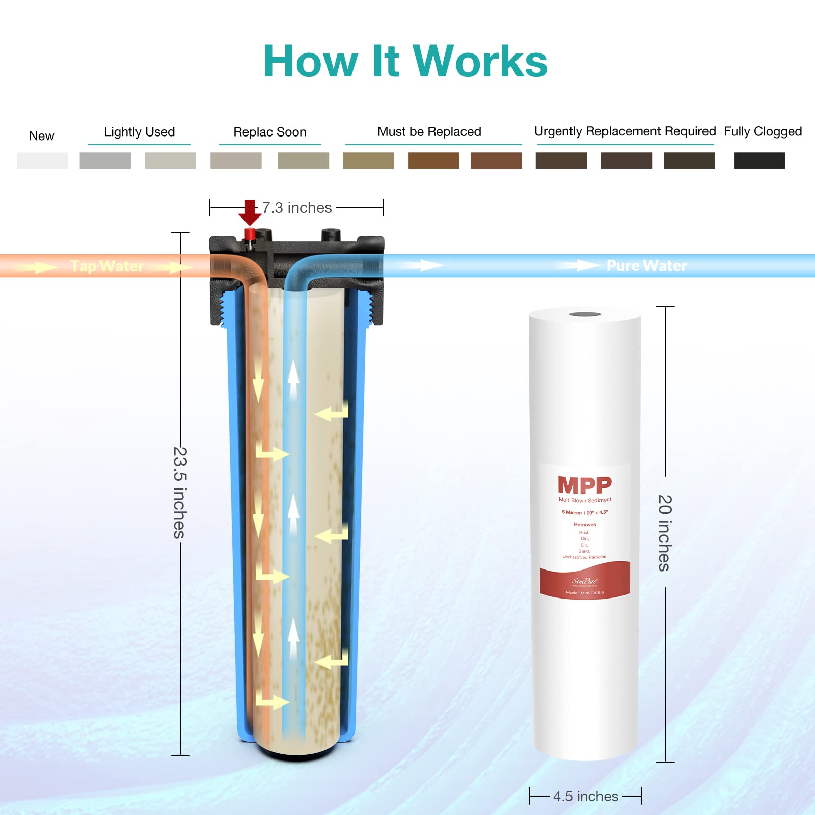 SimPure Sediment Water Filters, 5 Micron 20" x 4.5" Whole House Water Filter Replacement Compatible for SimPure DB20 Blue Housing, WGB22B, WGB32B, AP802, BB20B, BB20T, 2 Pack