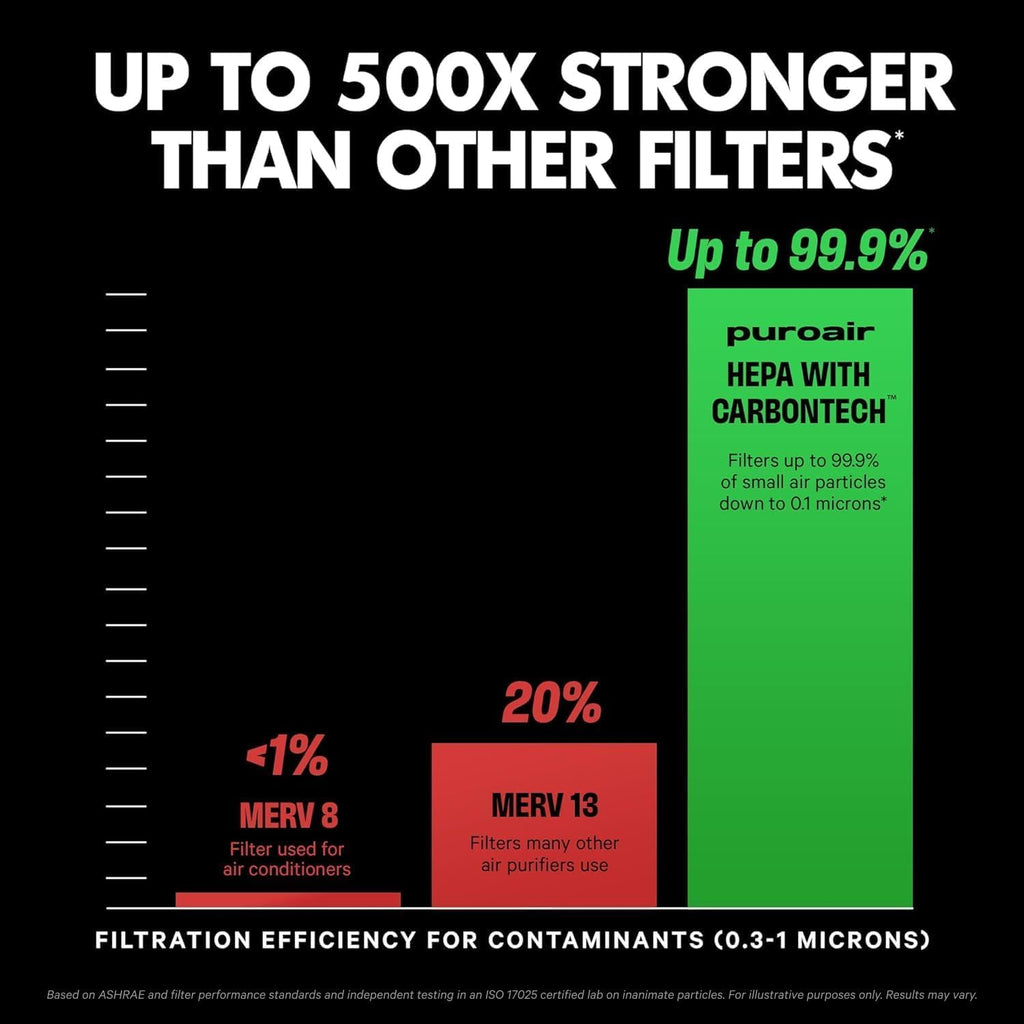 PuroAir 130 Replacement Filter - Official HEPA Filter with CarbonTech | 99.9% Pollen, Dust & Odor Removal