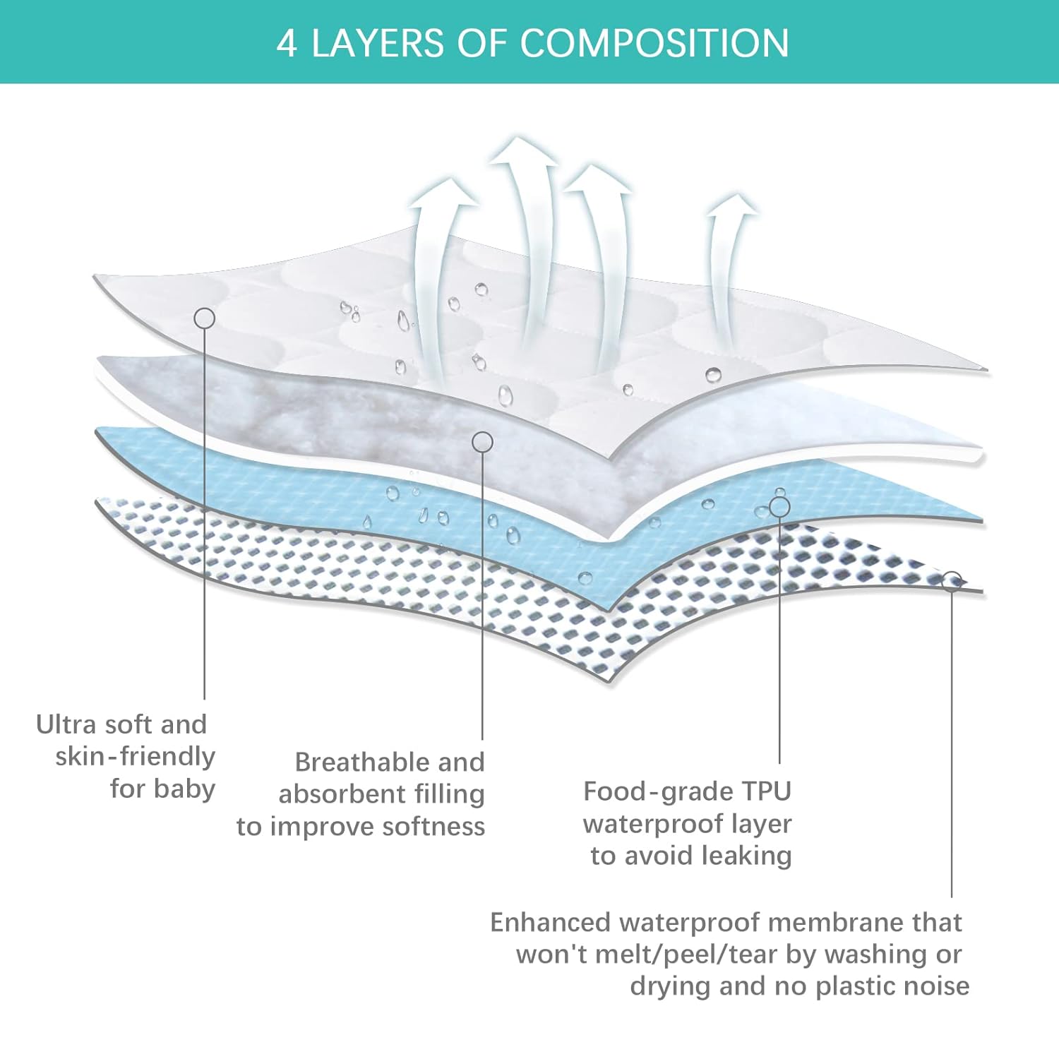Skiennix Crib Mattress Protector - Waterproof Quilted Pad Cover | 2 Pack, Fits Toddler Bed, White, 52” x 28”