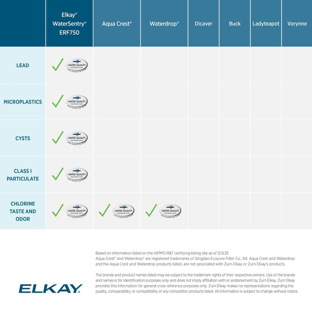 Elkay Genuine ERF750 WaterSentry Lead + Microplastics NSF/ANSI Certified Residential Filter (ezH2O Liv & Filtered Faucet)