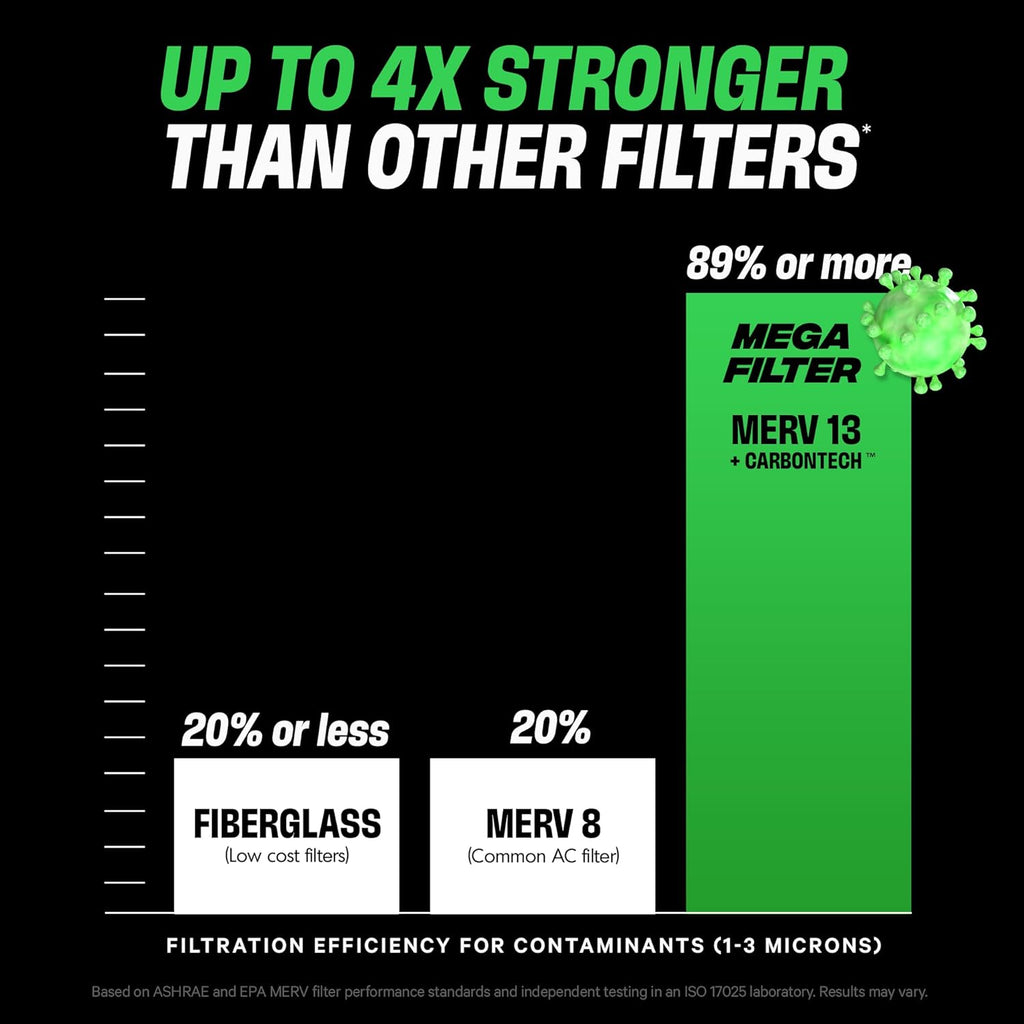 PuroAir MegaFilter - MERV 13 Air Filter with Activated CarbonTech - Heavy Duty 16x25x1 (2-Pack) for Allergens & Odors