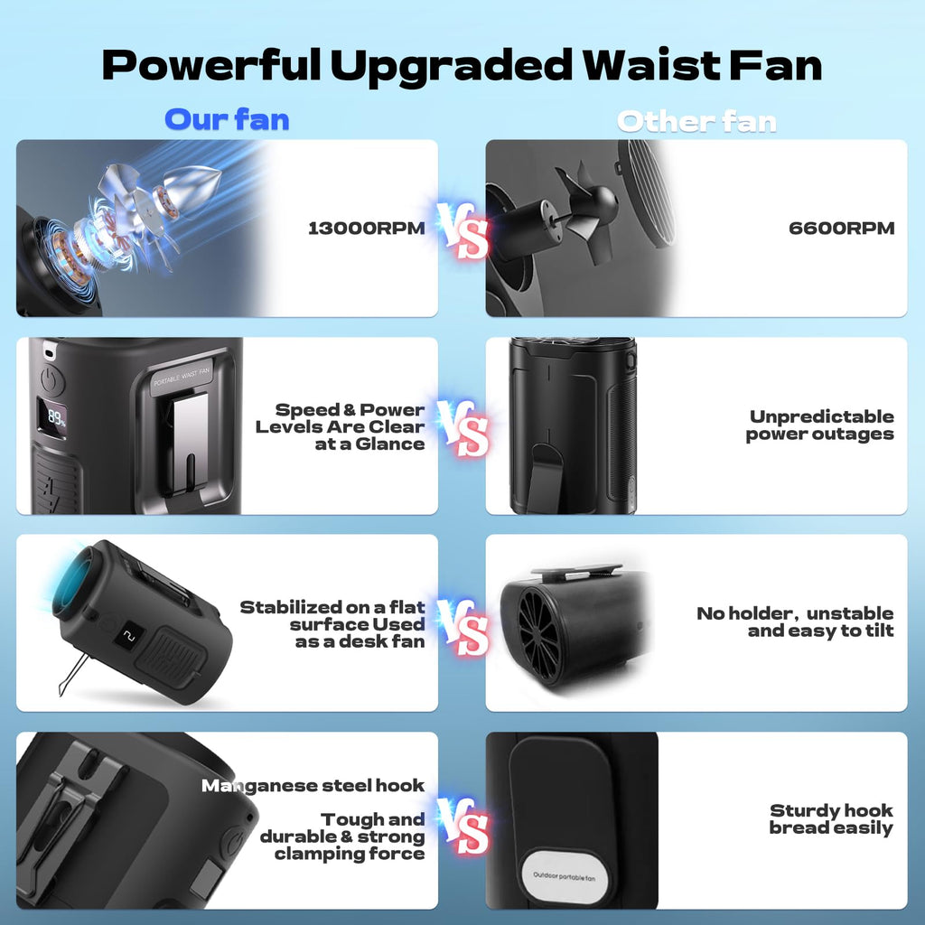 Gewanolla Portable Waist Fan, 4 Speeds 13000RPM Strong Airflow, belt fan with up to 22H of Working Time, Hands-Free Neck Fan, Rechargeable Wearable Personal Fan for Outdoor, Hiking,Jobsite, Farms