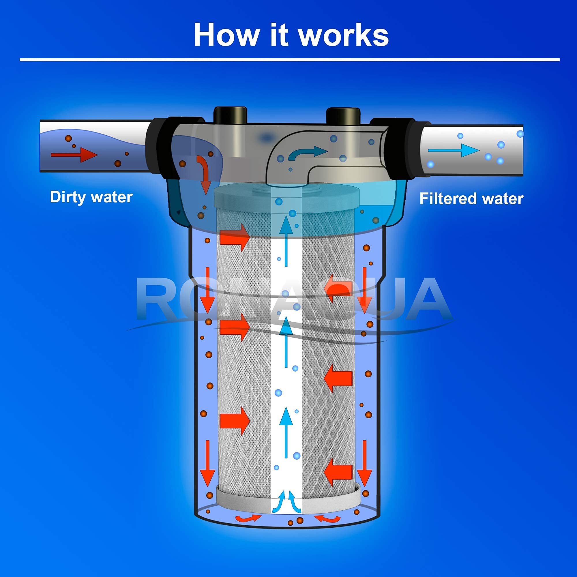 Big CTO Carbon Block Water Filters 4.5" x 10" Whole House Cartridges WELL-MATCHED with CBC Series, WFHDC8001, EP and EPM Series (8 Pack)