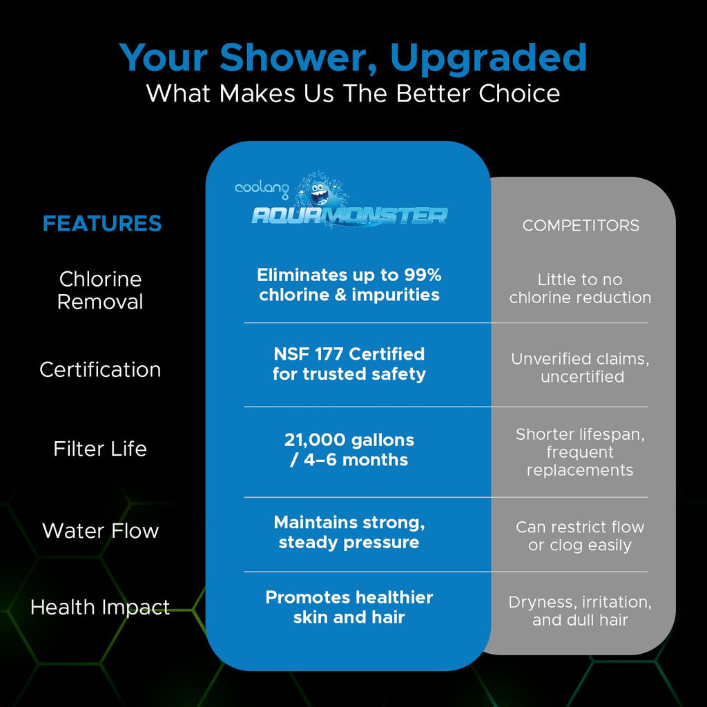 Coolang ACF Shower Filter for Hard Water, NSF Certified, 21000 Gallon Life