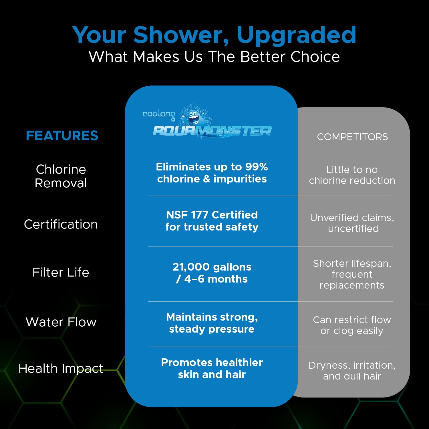Coolang ACF Shower Filter for Hard Water, NSF Certified, 21000 Gallon Life