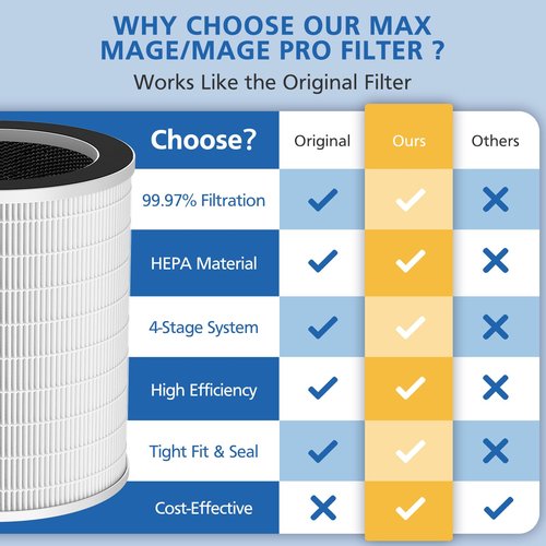 2 Pack Max/Mage/Mage Pro Replacement Filter Compatible with Afloia MAX/MAGE/MAGE PRO Purifier and Sans/Air-Honati/Compass Home Smart/Taylor Swoden/Cuckoo CAC-J1510FW/Rosewill RHAP-20001/20002