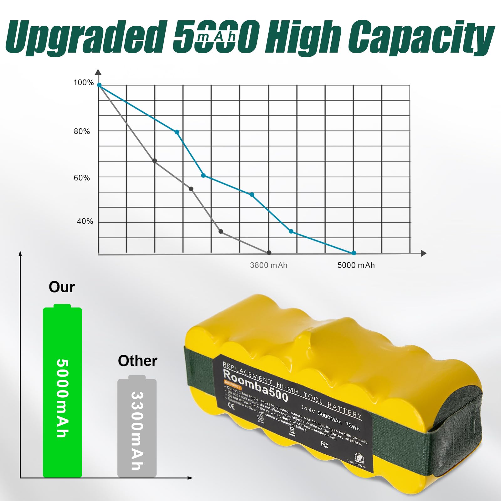 BATTOOL 5.0Ah 14.4V Ni-Mh Battery Compatible with iRobot Roomba Battery Replacement R3 500 600 700 800 900 Series 510 530 535 540 550 552 560 570 580 595 620 650 655 660 675 690 760 770 780 790 870