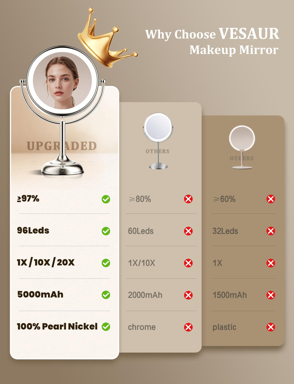 VESAUR 2026 Upgraded 20X lighted makeup mirror with magnification, 9" 1X10X Magnifying Mirror with 3 Color Modes & Adjustable Brightness, 5000mAh Rechargeable Vanity Mirror, 360° Swivel, Nickel, Gifts