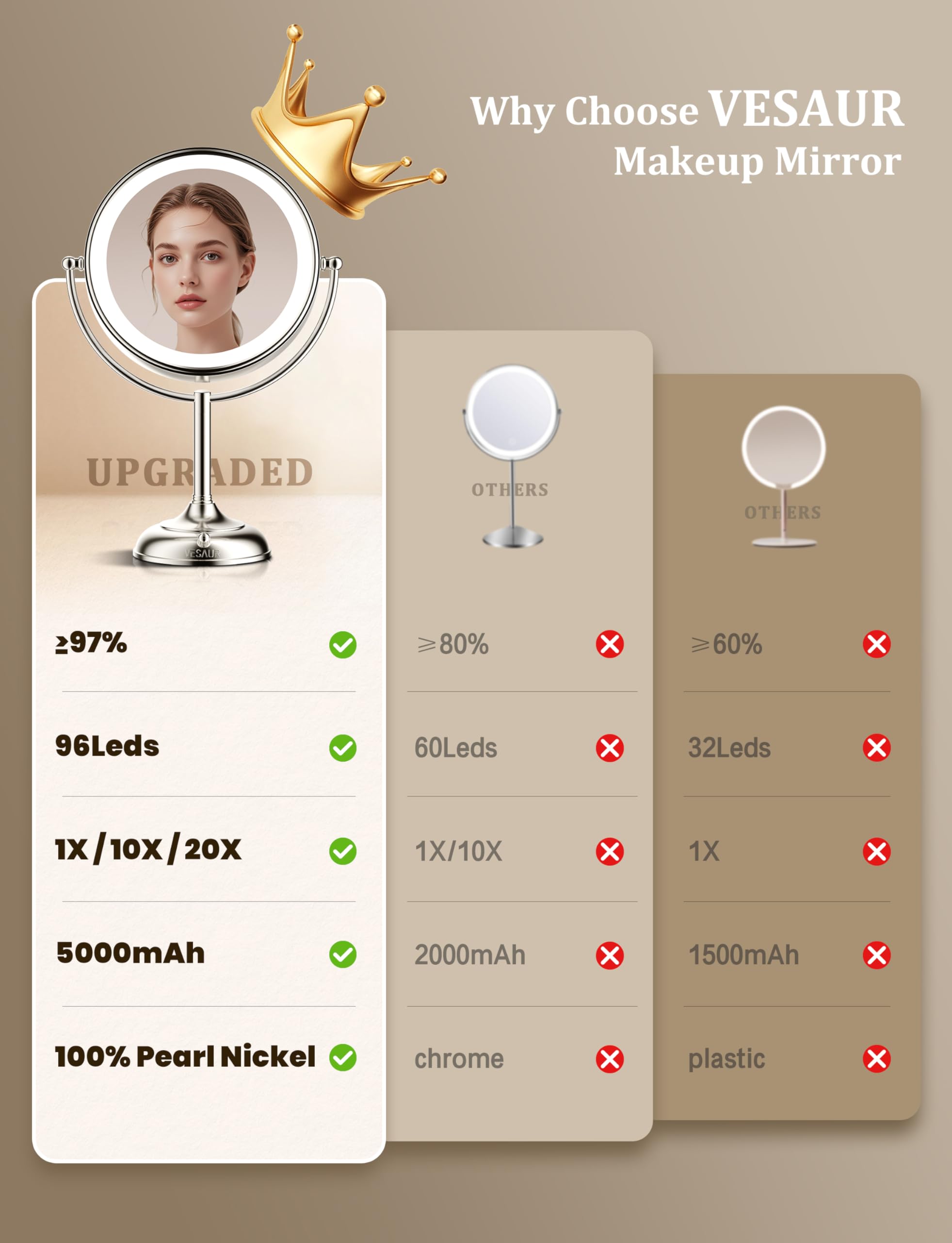 VESAUR 2026 Upgraded 20X lighted makeup mirror with magnification, 9" 1X10X Magnifying Mirror with 3 Color Modes & Adjustable Brightness, 5000mAh Rechargeable Vanity Mirror, 360° Swivel, Nickel, Gifts