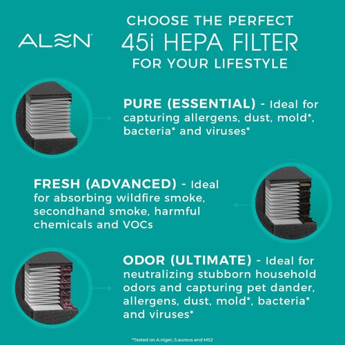 Alen 45i & Flex Replacement Air Filter, Pure Filter, B4-Pure H13 True HEPA Filter for BreatheSmart Air Purifier - Captures Dust