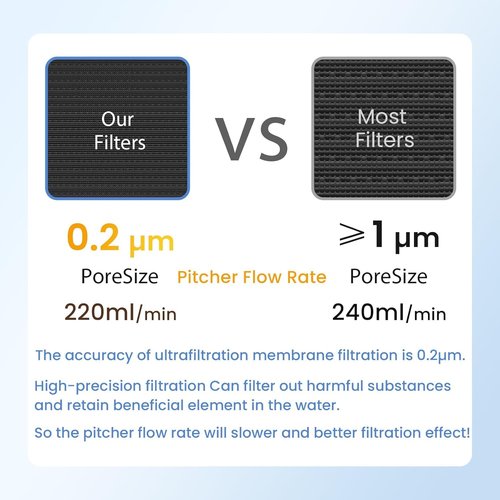 MARRIOTTO Water Filter Replacement for LS Home & GLACIER FRESH Glass Pitcher 7 Cup/Plastic Pitcher, 1 Membrane Micro Filter and 6 Activated Carbon + Ion Exchange Filter