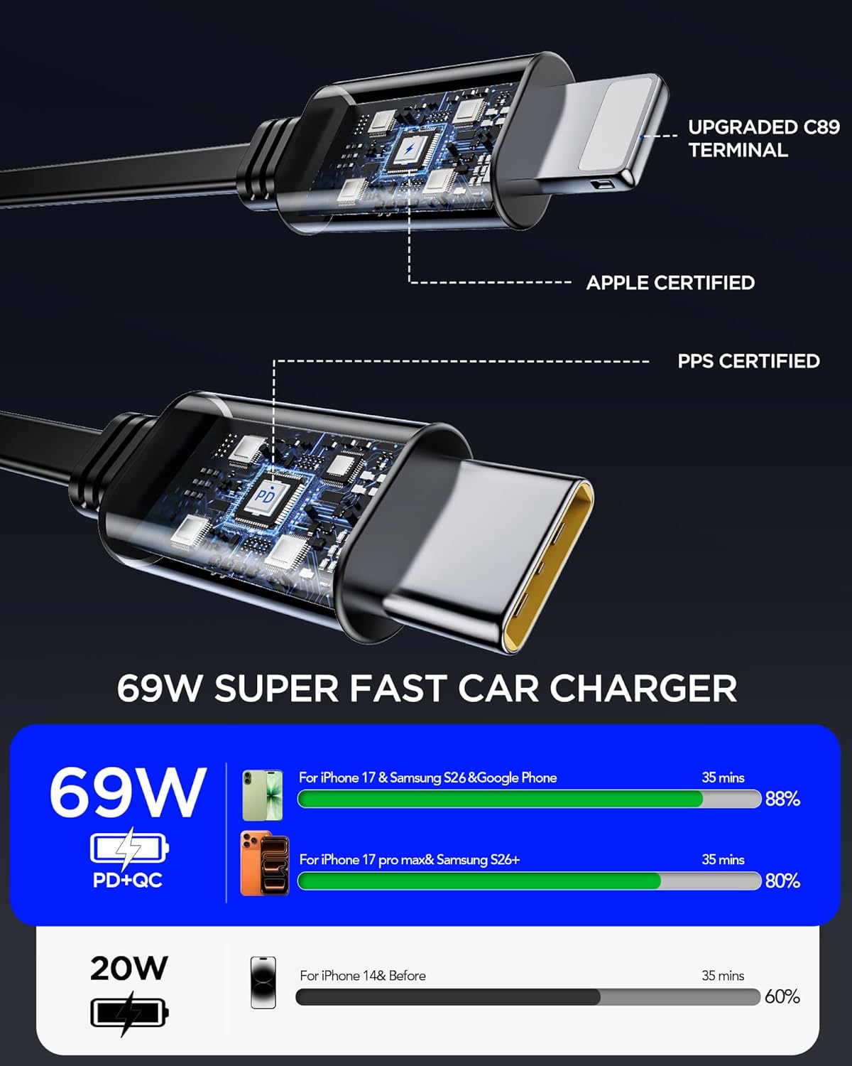 Skiennix Retractable Car Charger - 69W USB-C Fast Charging Adapter | Essential Road Trip Accessory for iPhone & Galaxy