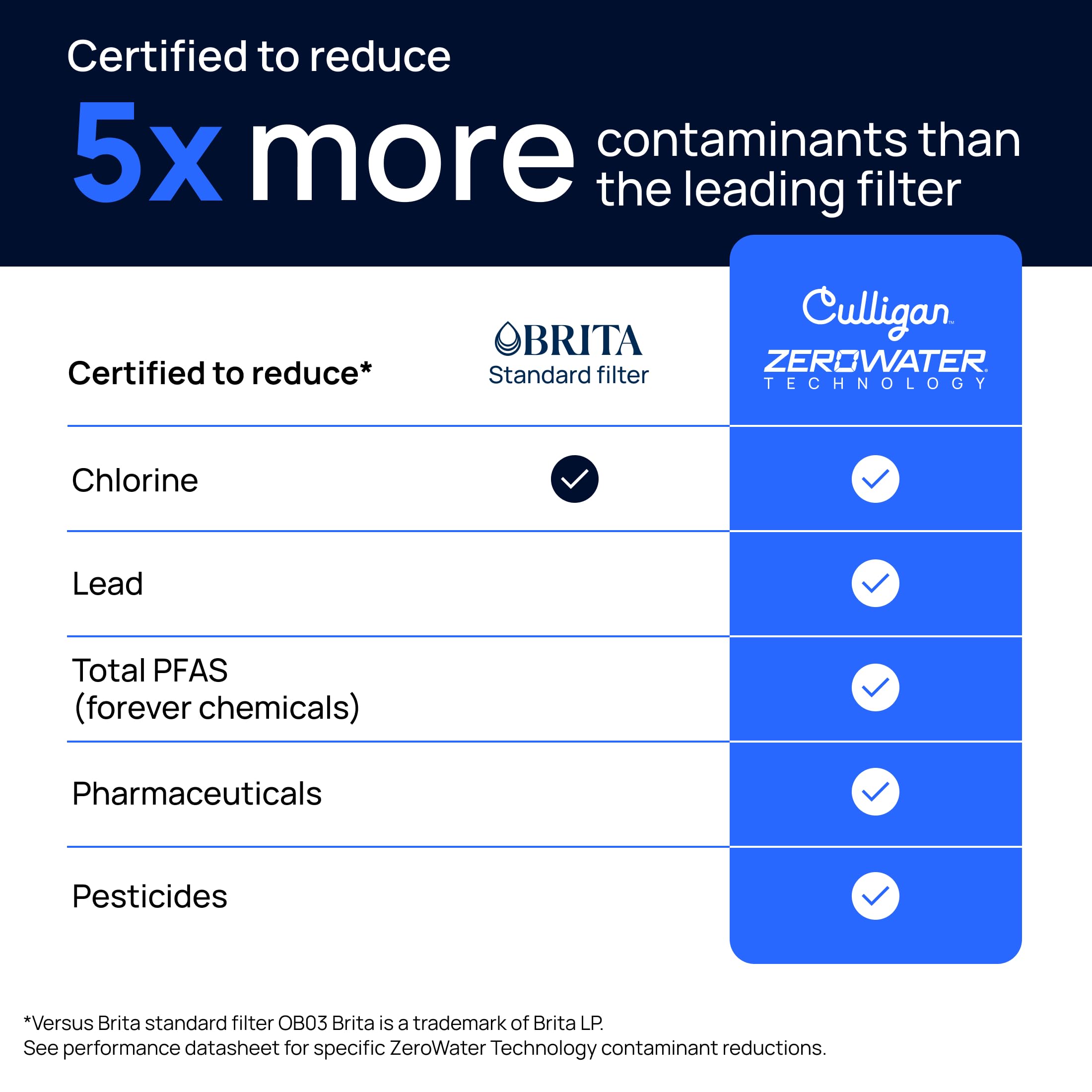Culligan with ZeroWater Technology 10-Cup Water Filter Pitcher – Includes 5-Stage Advanced Water Filter, IAPMO Certified to Reduce Lead, Total PFAS (Forever Chemicals), Mercury, Fluoride, and Chlorine