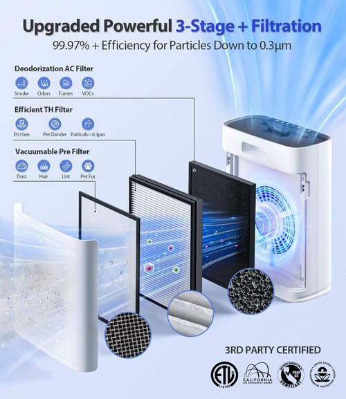 Air Purifiers for Home Large Room, Cover Up to 2400 Ft² with True HEPA Filter, Smart Mode, PM2.5 Air Quality Display, 22dB Sleep Mode, Aromatherapy with 2X-Purification & 360°Air Outlet, HAP603