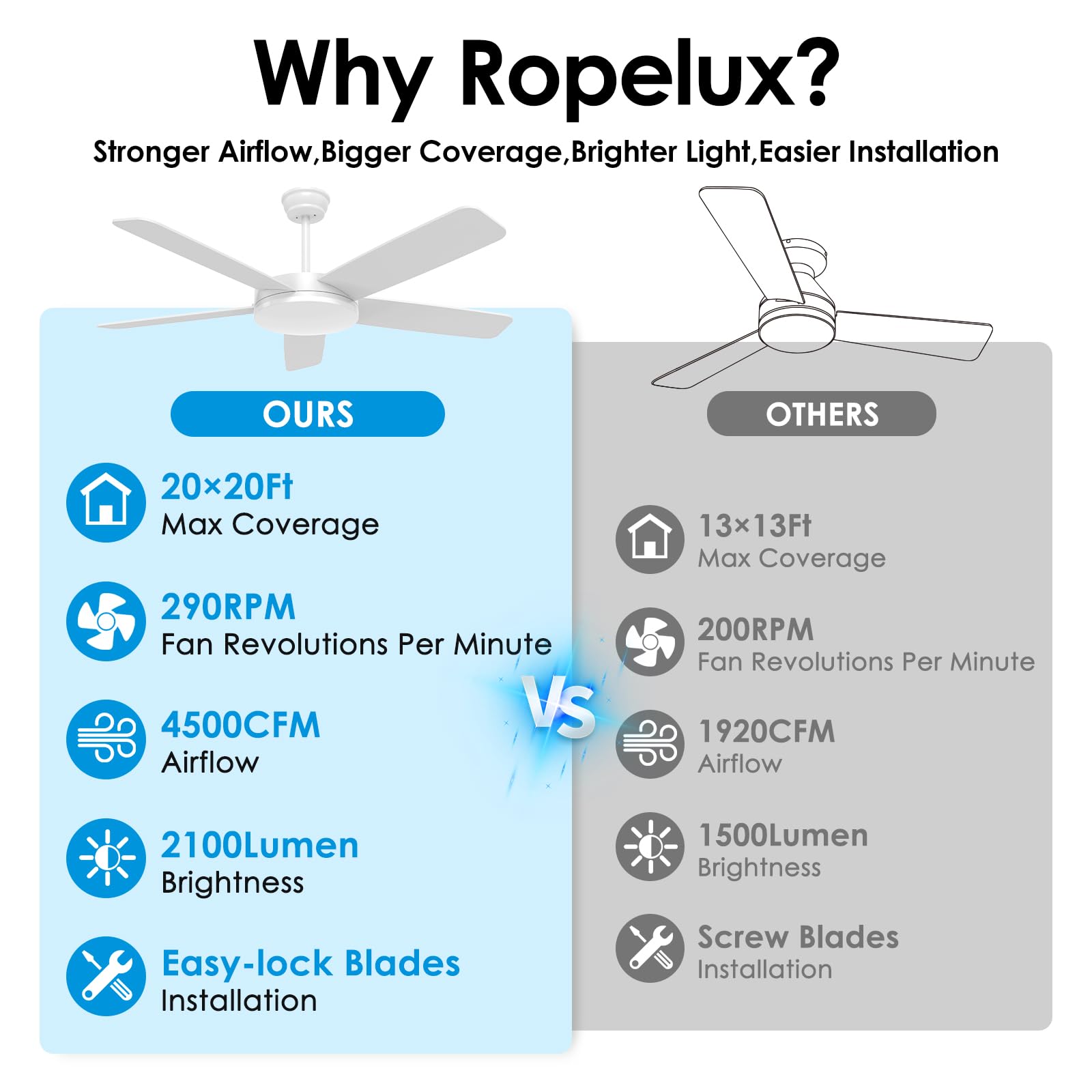 ropelux 52-Inch Ceiling Fans with Lights: Powerful Wind, Ultra-Quiet, High Bright&Screw-Free for Blade Installation, Dimmable, Forward&Reversible Fan with Remote APP Control for Bedroom/Living Room.