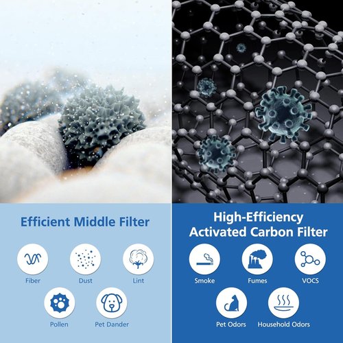 LEVOIT Core 600S-P Pet Replacement Filter - 3-in-1 Activated Carbon Filtration | 2 Pack