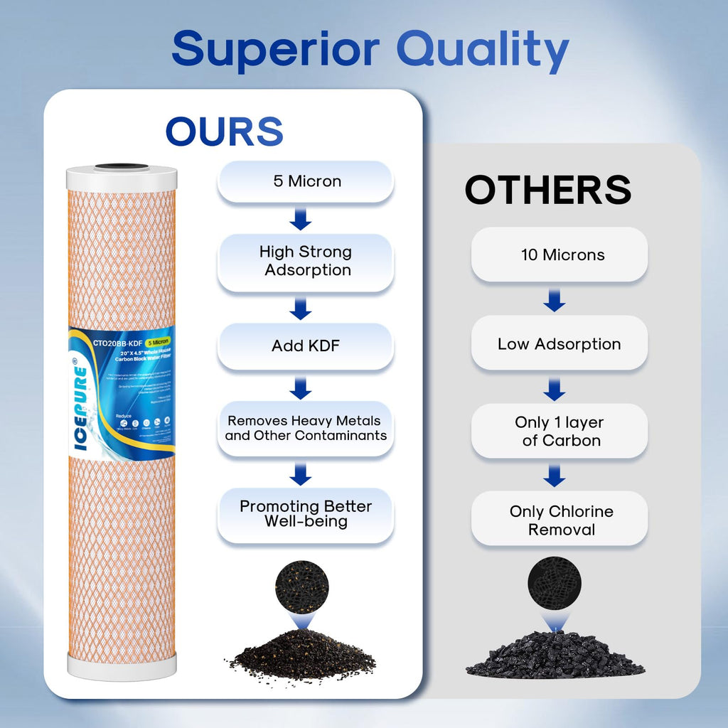 ICEPURE 4.5" x 20" Activated Carbon and KDF Large Capacity Water Filter, Whole House Heavy Metal Filtration, 5 Micron CTO20BB-KDF Whole House Water Filter, 1 PACK