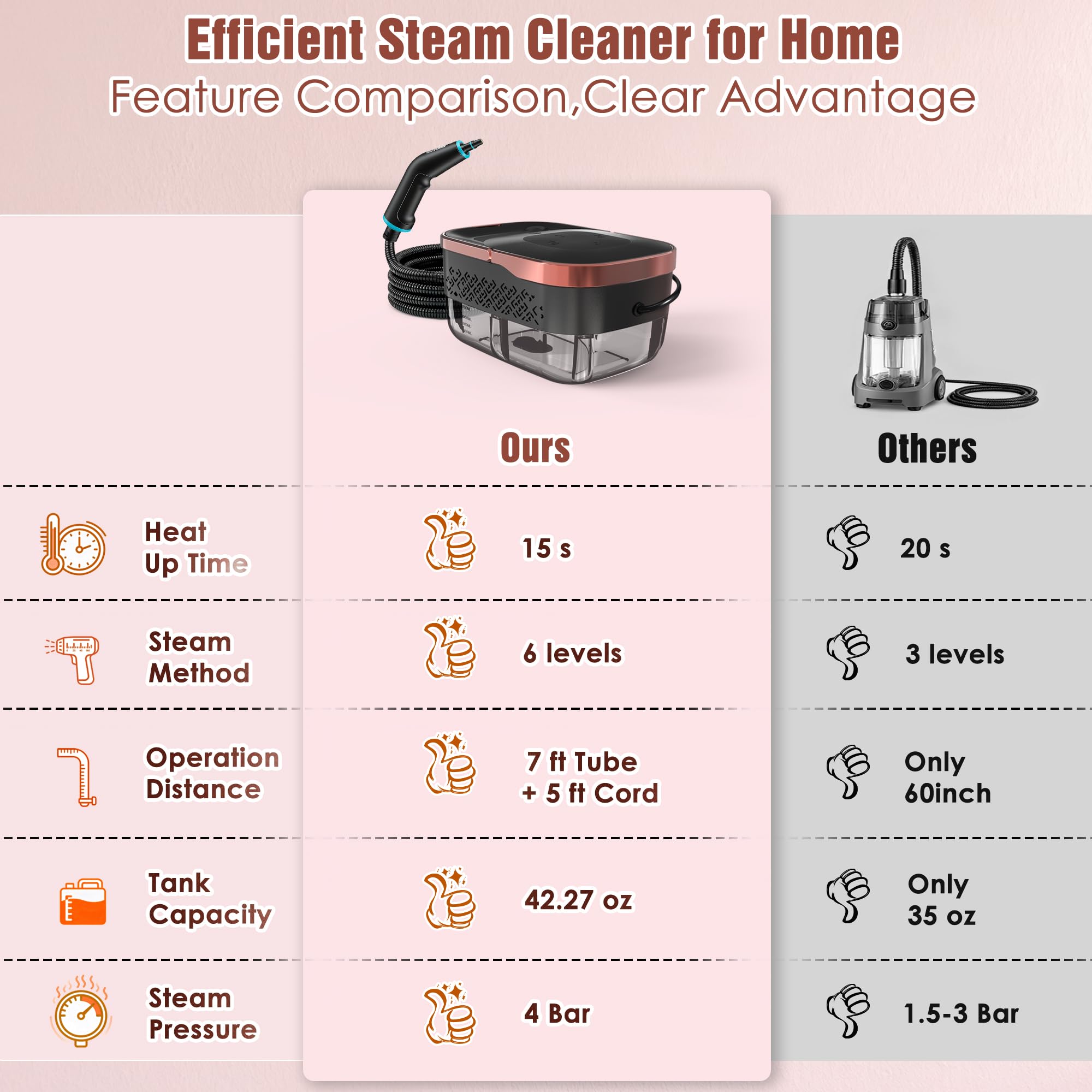 Steam Cleaner, 4 Bar High Pressure Steamer with 6-Level Adjustable, 15s Heat-Up, 42.7oz Large Tank, 7ft Extended Hose, 18 pcs Accessories, Portable Steam Cleaner for Home, Car, Tile, Grout, Grease