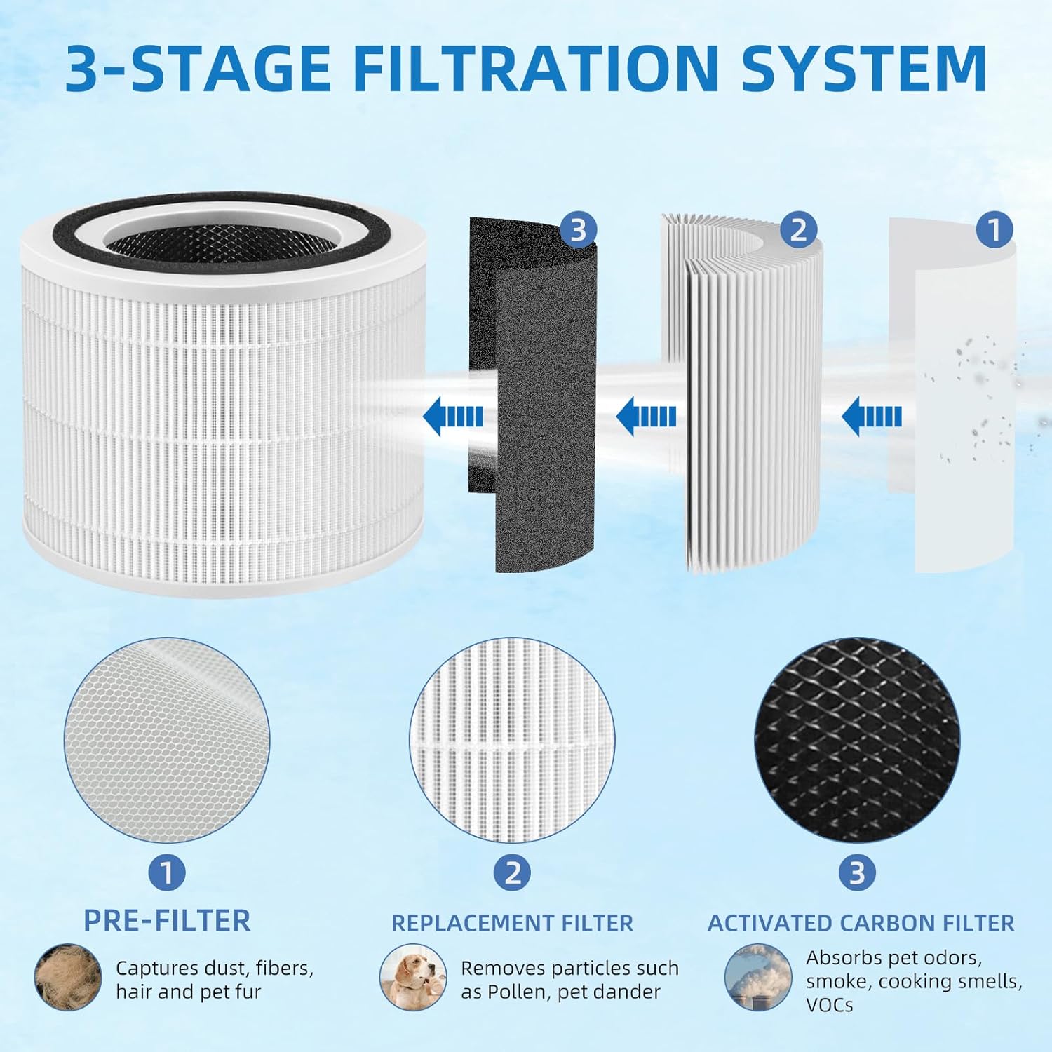 APPLIANCEMATES 240 True Filter Replacement - 3-in-1 Activated Carbon Filters for PuroAir 240 | 2 Pack