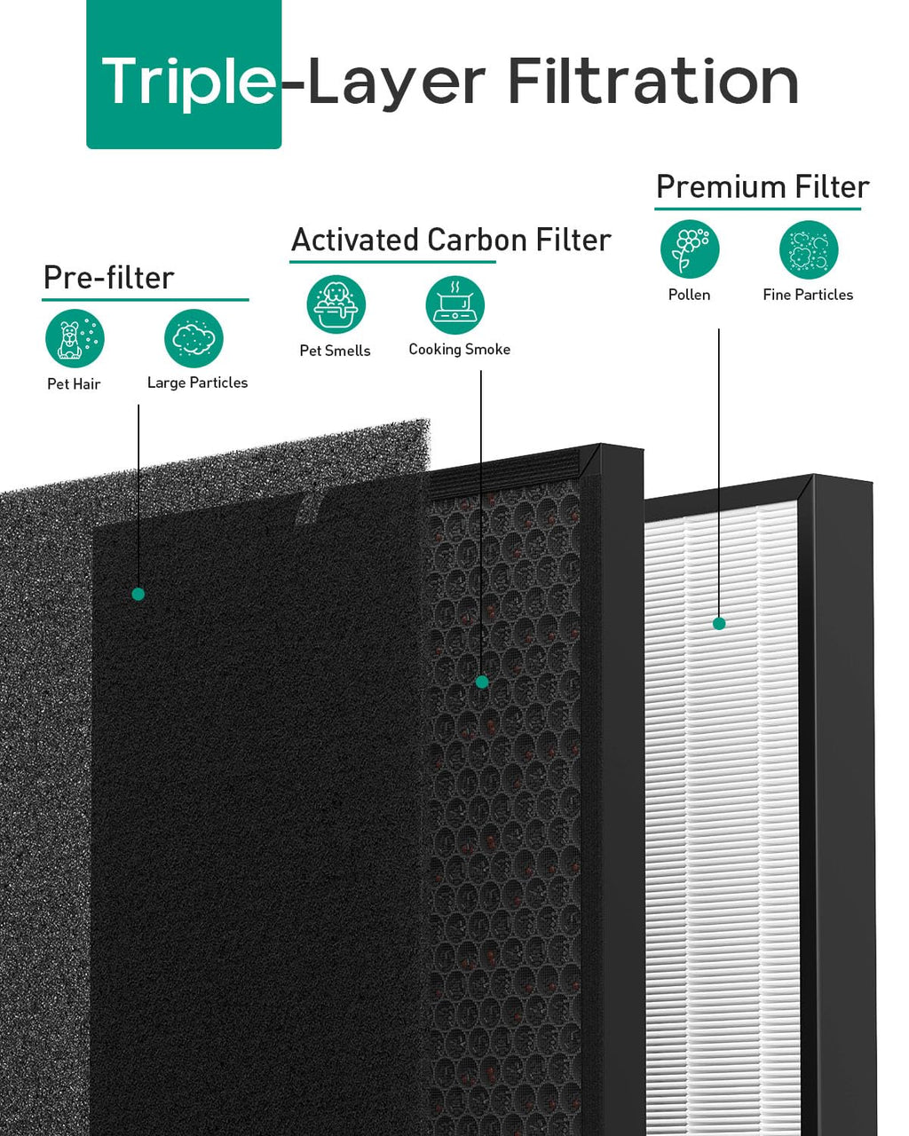 Elnuliros Replacement Filter Compatible with AD3000 AD3000M AD3000Pro Air Cleaner Puri-Fier, Not for AD3500 Version, Include 1 Premium Filter + 1 Carbon Filter + 4 Pre-Filters