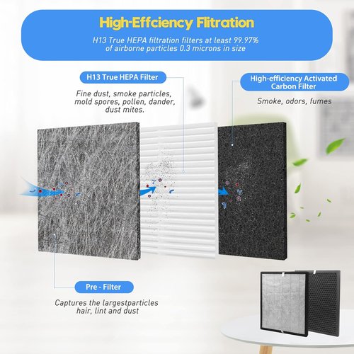 LEVOIT LV-PUR131 Replacement Filters - True HEPA & Activated Carbon, 2 Pack for Optimal Air Quality
