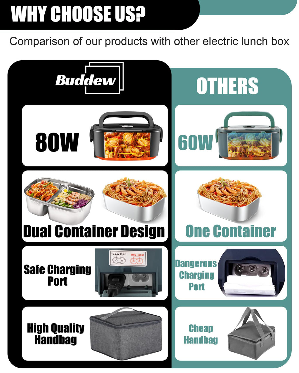 Buddew Electric Heated Lunch Box, 80W Fast Heating with Dual 1.5L Food-Grade 304 Stainless Steel, 12V/24V/110V Portable Food Warmer for Car Truck Office Adults, Lonchera Electrica Portatil (Black)