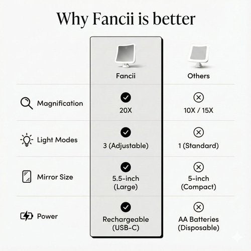 Fancii 20x Magnifying Makeup Mirror with LED Lights, Rechargeable, High Zoom | 7-inch Large Lighted Travel Mirror for Vanity and Bathroom, Dimmable, 3 Light Settings, Strong Suction, 360° Rotation