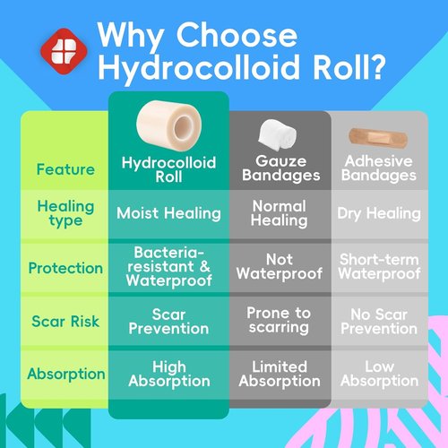 LIFARA Hydrocolloid Roll - Ultra Absorbent Waterproof Bandages for Wound Care | Cut-to-Size (2in x 16ft)
