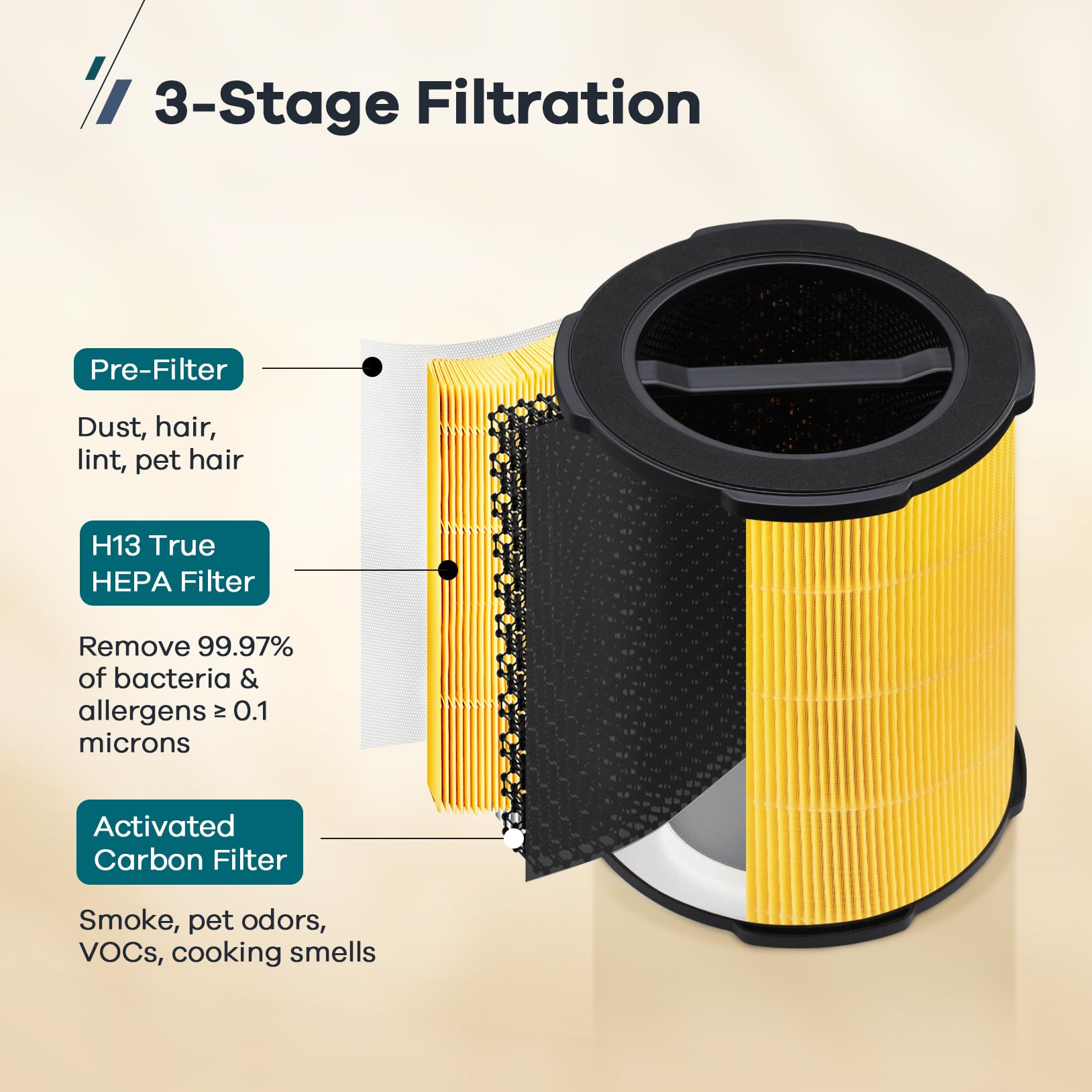 WELOV P200S/P200 Pro Pet Care Filter, 3-in-1 H13 True HEPA and High-Efficiency Activated Carbon Filter for Pet Hair, Dander, Pollen, Dust, Pet Odor, and Other Unwanted Smells