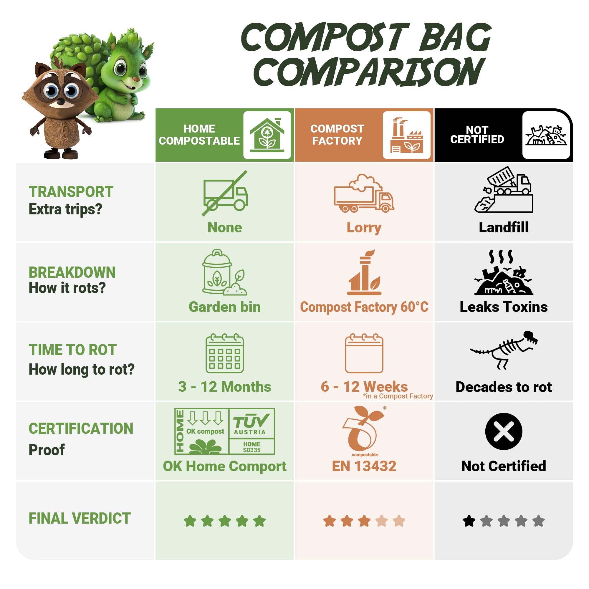 120 Bags 1.6 Gallon (6L) | Tie Handle Compostable Food Waste Bags | BPI Certified Kitchen Countertop Compost Bin Liners | Extra Strong Biodegradable Caddy Bags | Generation earth