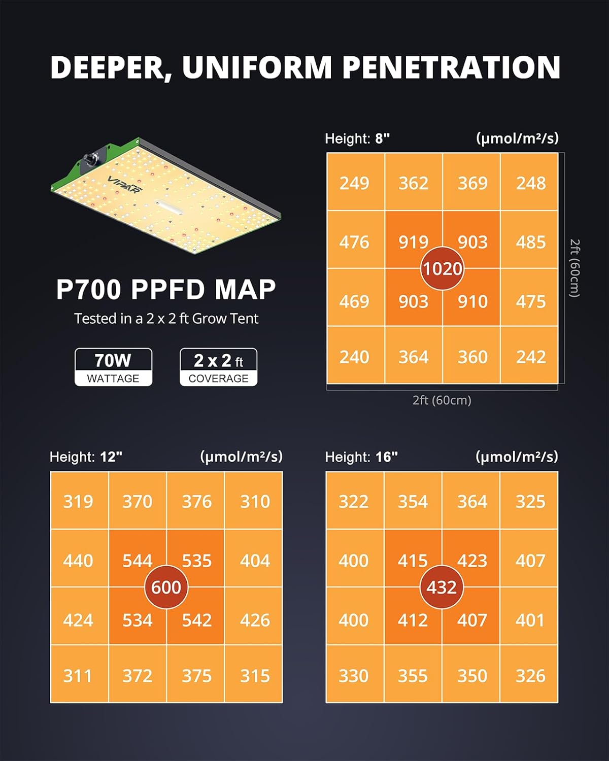 VIPARSPECTRA P700 Grow Light - 70W Dimmable Full Spectrum LED for Indoor Plants | 11000 Lumens, Ideal for Seedlings & Vegetables