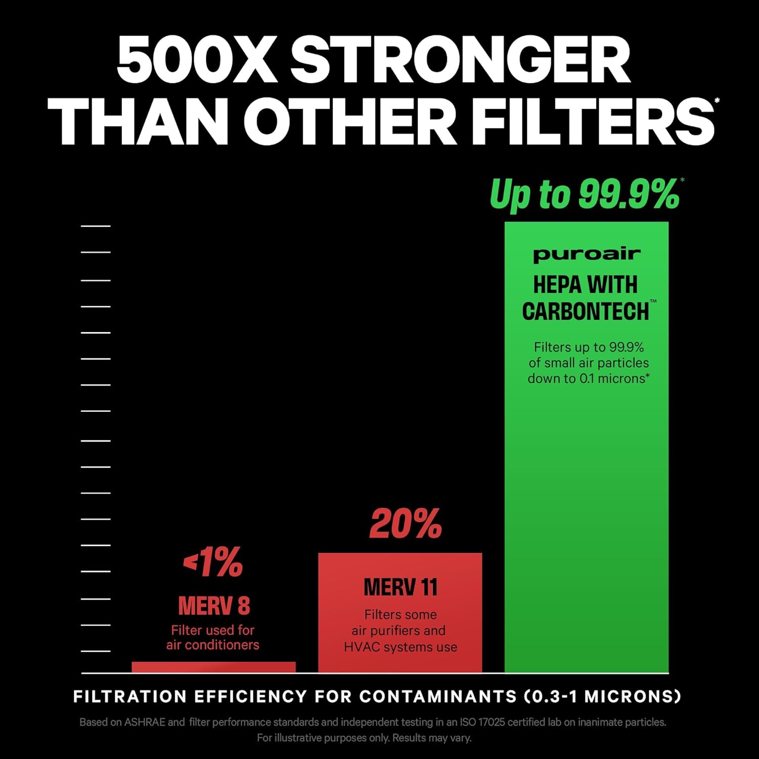 PuroAir 400 HEPA Air Purifiers - Quietly Filters 99.9% of Pollutants | Covers 2,000 Sq Ft (2 Pack)