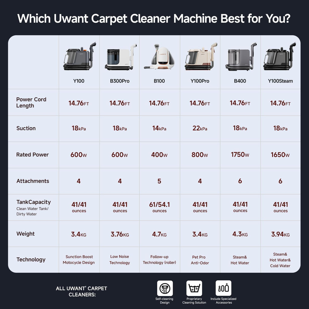 Uwant Portable Carpet Cleaner - 18Kpa Deep Cleaning Machine for Cars & Pets | Includes Self-Cleaning Tool