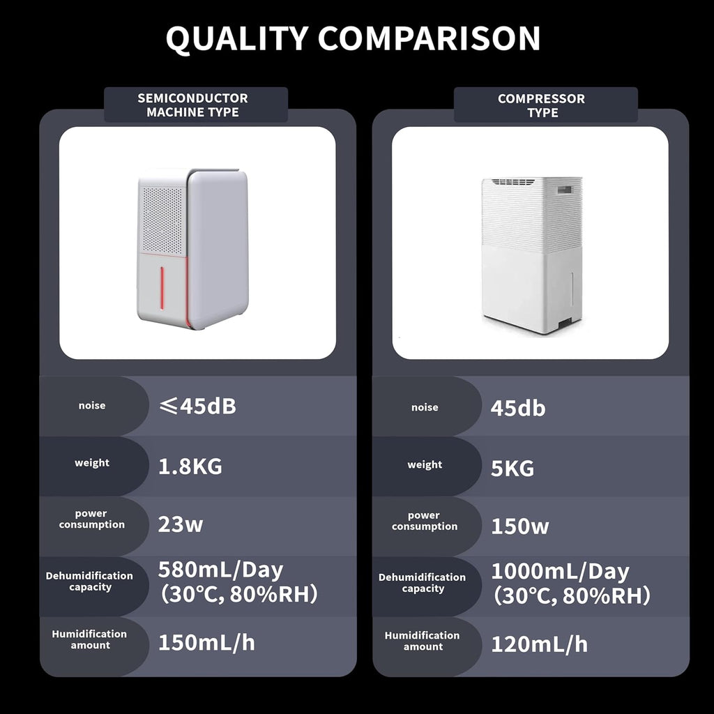Skiennix 3-in-1 Dehumidifier, Humidifier & Aroma Diffuser - 39Oz, Quiet 27dB, Colorful Mist for Home/Bathroom/Basement (350 sq.ft)