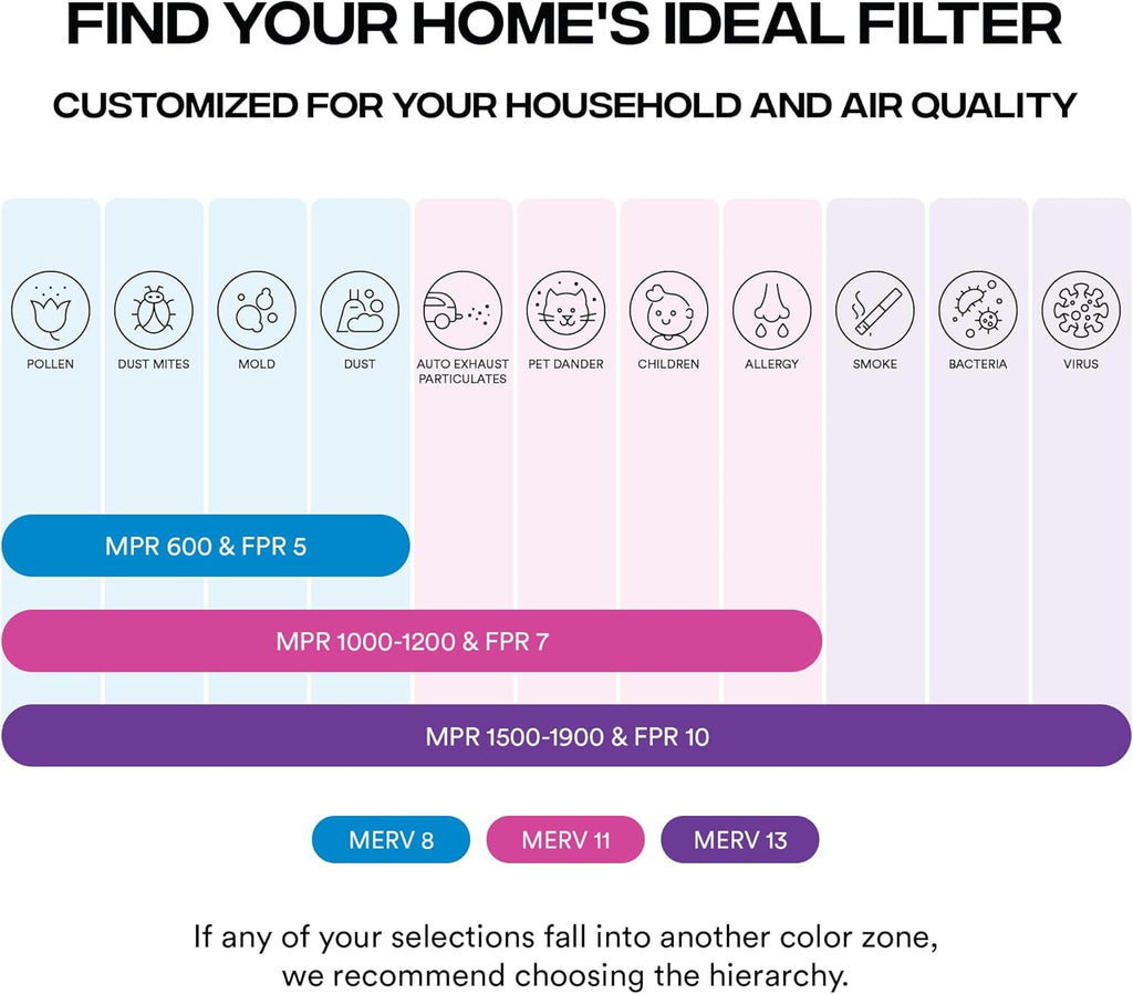 Simply 12x12 Air Filter - MERV 13, 6-Pack for Home AC & HVAC | Dust, Pet & Allergy Control