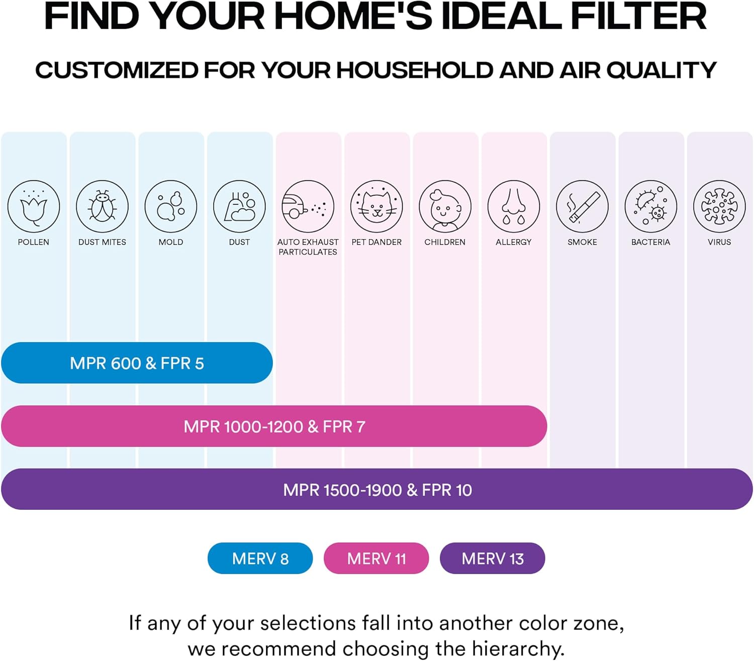 Simply 12x12 Air Filter - MERV 13, 6-Pack for Home AC & HVAC | Dust, Pet & Allergy Control