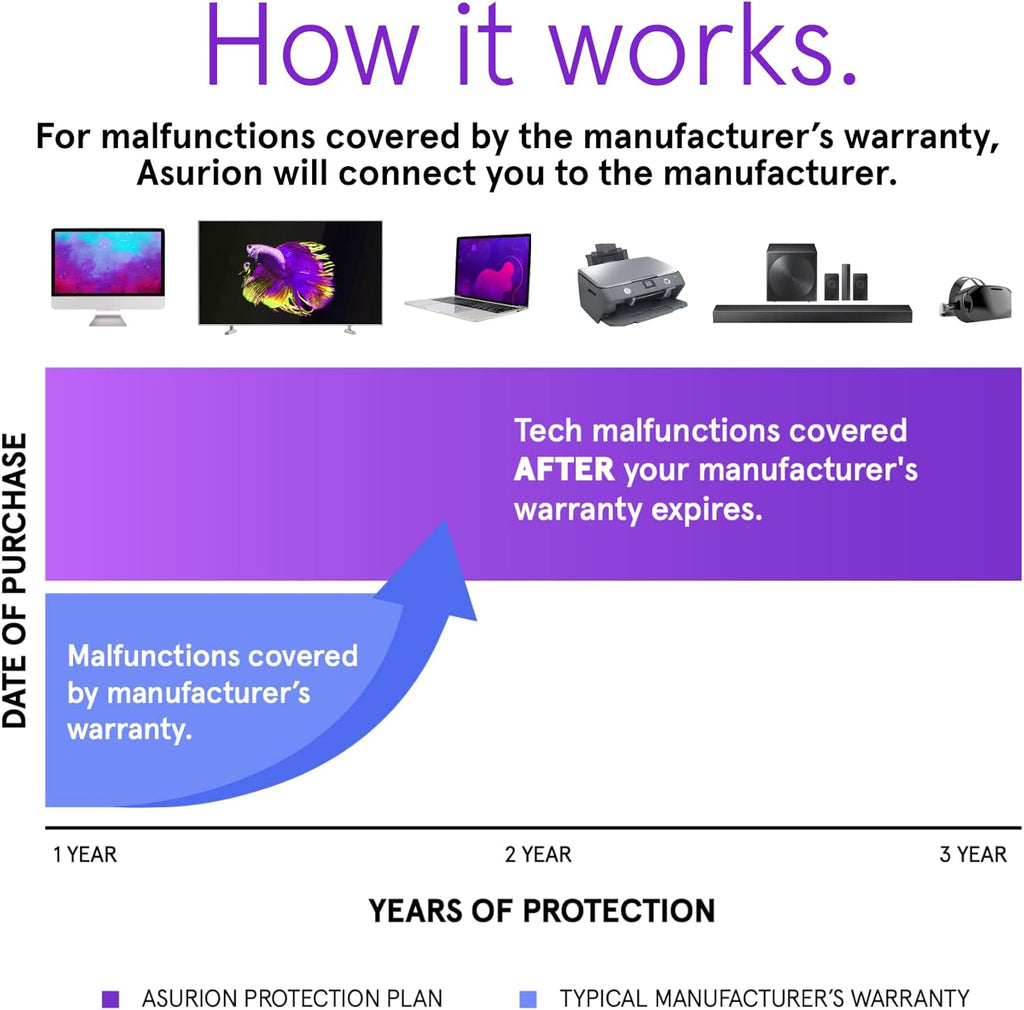 ASURION 3-Year Electronics Protection Plan | Coverage for Devices Priced $50 - $59.99
